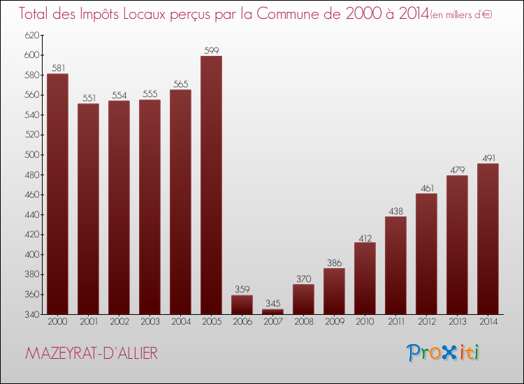 Evolution des Impôts Locaux pour la commune de MAZEYRAT-D'ALLIER de 2000 à 2014 Evolution des Impôts Locaux pour MAZEYRAT-D'ALLIER de 2000 à 2014