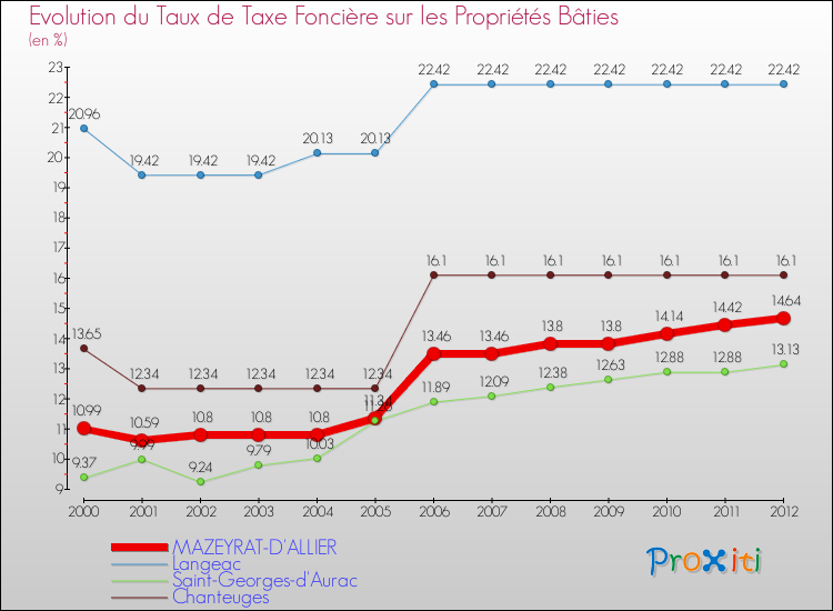 Evolution du taux de la taxe foncière sur le bati pour MAZEYRAT-D'ALLIER et les communes proches de 2000 à 2012 Comparaison des taux de taxe foncière sur le bati pour MAZEYRAT-D'ALLIER et les communes voisines de 2000 à 2012