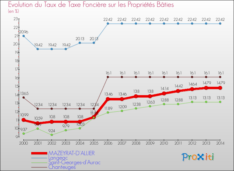 Evolution du taux de la taxe foncière sur le bati pour MAZEYRAT-D'ALLIER et les communes proches de 2000 à 2014 Comparaison des taux de taxe foncière sur le bati pour MAZEYRAT-D'ALLIER et les communes voisines de 2000 à 2014