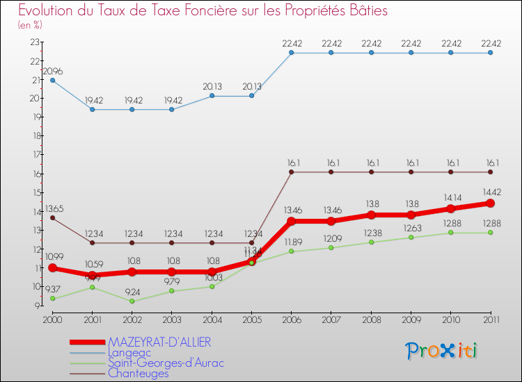 Evolution du taux de la taxe foncière sur le bati pour MAZEYRAT-D'ALLIER et les communes proches Comparaison des taux de taxe foncière sur le bati pour MAZEYRAT-D'ALLIER et les communes voisines