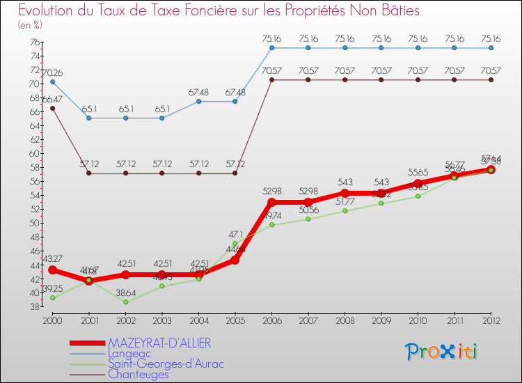 Evolution du taux de la taxe foncière sur les immeubles et terrains non batis pour MAZEYRAT-D'ALLIER et les communes proches de 2000 à 2012 Comparaison des taux de la taxe foncière sur les immeubles et terrains non batis pour MAZEYRAT-D'ALLIER et les communes voisines de 2000 à 2012