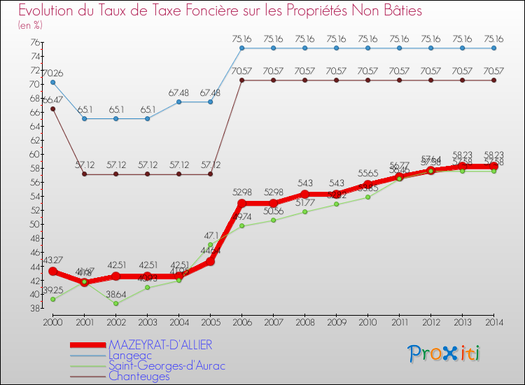 Evolution du taux de la taxe foncière sur les immeubles et terrains non batis pour MAZEYRAT-D'ALLIER et les communes proches de 2000 à 2014 Comparaison des taux de la taxe foncière sur les immeubles et terrains non batis pour MAZEYRAT-D'ALLIER et les communes voisines de 2000 à 2014