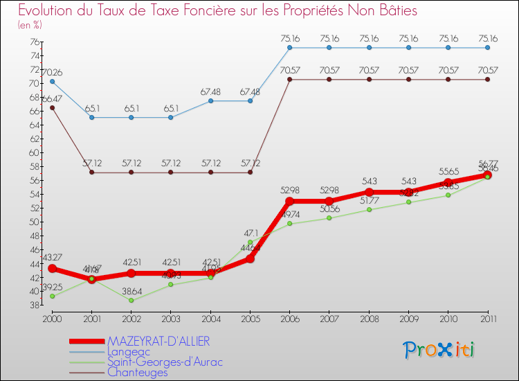 Evolution du taux de la taxe foncière sur les immeubles et terrains non batis pour MAZEYRAT-D'ALLIER et les communes proches Comparaison des taux de la taxe foncière sur les immeubles et terrains non batis pour MAZEYRAT-D'ALLIER et les communes voisines