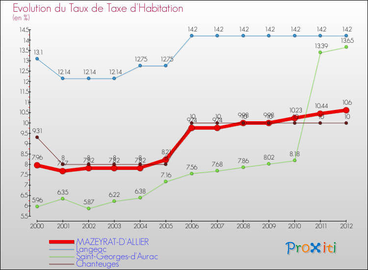 Evolution du taux de la taxe d'habitation pour MAZEYRAT-D'ALLIER et les communes proches Comparaison des taux de la taxe d'habitation pour MAZEYRAT-D'ALLIER et les communes voisines