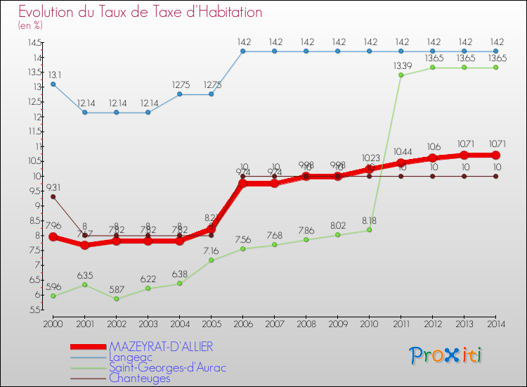 Evolution du taux de la taxe d'habitation pour MAZEYRAT-D'ALLIER et les communes proches de 2000 à 2014 Comparaison des taux de la taxe d'habitation pour MAZEYRAT-D'ALLIER et les communes voisines de 2000 à 2014