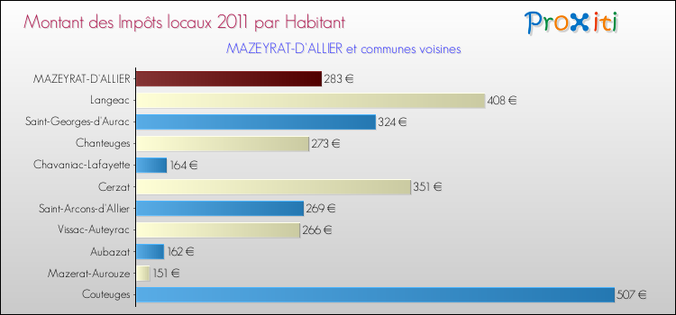 Montant des impôts locaux par Habitant pour MAZEYRAT-D'ALLIER et les communes proches Comparaison des impôts locaux par habitant pour MAZEYRAT-D'ALLIER et les communes voisines