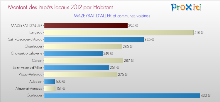 Montant des impôts locaux par Habitant pour MAZEYRAT-D'ALLIER et les communes proches Comparaison des impôts locaux par habitant pour MAZEYRAT-D'ALLIER et les communes voisines