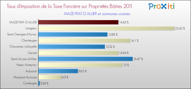 Taux d'imposition de la taxe foncière sur le bati 2011 pour MAZEYRAT-D'ALLIER et les communes proches Comparaison des taux d'imposition de la taxe foncière sur le bati 2011 pour MAZEYRAT-D'ALLIER et les communes voisines