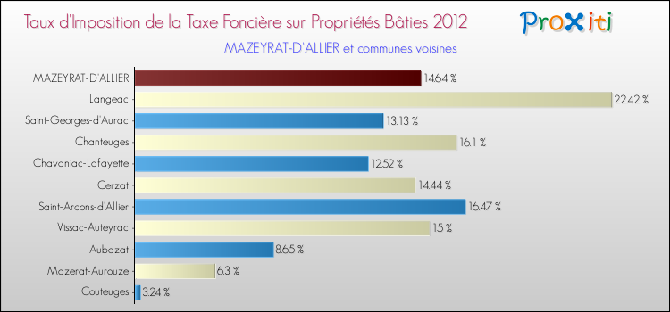 Taux d'imposition de la taxe foncière sur le bati 2012 pour MAZEYRAT-D'ALLIER et les communes proches Comparaison des taux d'imposition de la taxe foncière sur le bati 2012 pour MAZEYRAT-D'ALLIER et les communes voisines