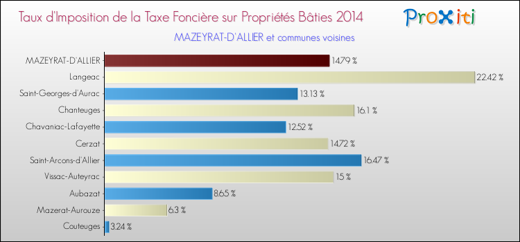 Taux d'imposition de la taxe foncière sur le bati 2014 pour MAZEYRAT-D'ALLIER et les communes proches Comparaison des taux d'imposition de la taxe foncière sur le bati 2014 pour MAZEYRAT-D'ALLIER et les communes voisines