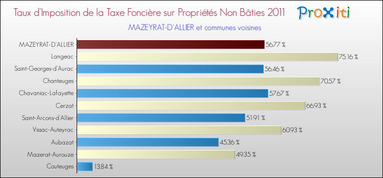 Taux d'imposition de la taxe foncière sur les immeubles et terrains non batis 2011 pour MAZEYRAT-D'ALLIER et les communes proches Comparaison des taux d'imposition de la taxe foncière sur les immeubles et terrains non batis 2011 pour MAZEYRAT-D'ALLIER et les communes voisines