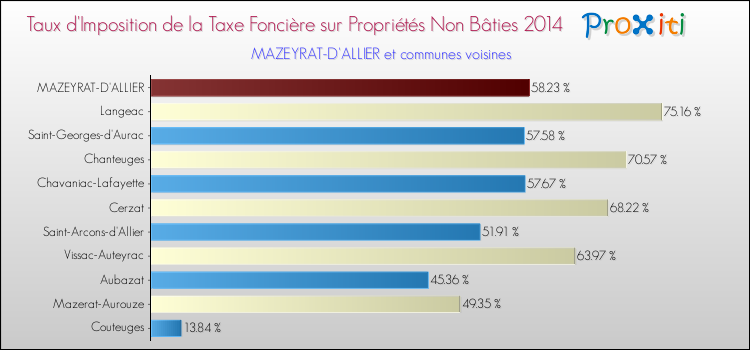 Taux d'imposition de la taxe foncière sur les immeubles et terrains non batis 2014 pour MAZEYRAT-D'ALLIER et les communes proches Comparaison des taux d'imposition de la taxe foncière sur les immeubles et terrains non batis 2014 pour MAZEYRAT-D'ALLIER et les communes voisines