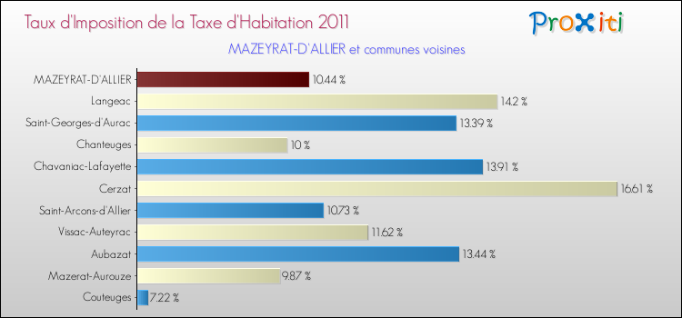 Taux d'imposition de la taxe d'habitation 2011 pour MAZEYRAT-D'ALLIER et les communes proches Comparaison des taux d'imposition de la taxe d'habitation 2011 pour MAZEYRAT-D'ALLIER et les communes voisines