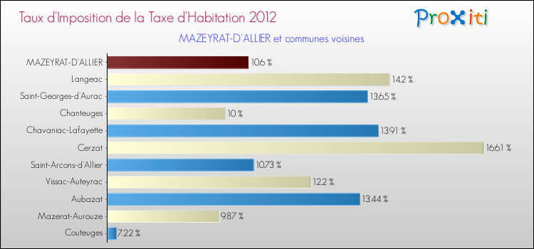 Taux d'imposition de la taxe d'habitation 2012 pour MAZEYRAT-D'ALLIER et les communes proches Comparaison des taux d'imposition de la taxe d'habitation 2012 pour MAZEYRAT-D'ALLIER et les communes voisines