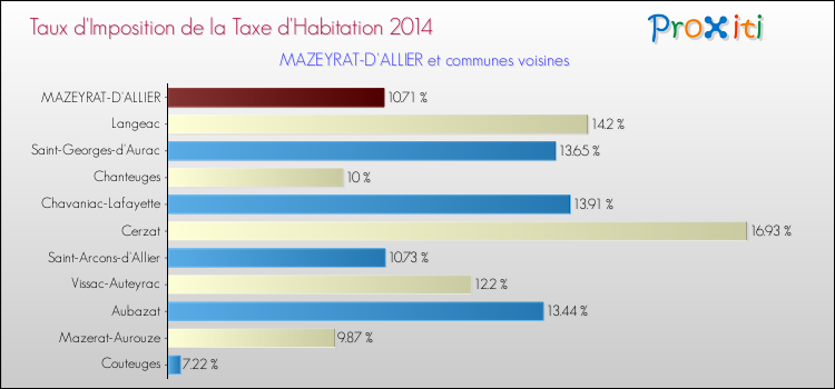 Taux d'imposition de la taxe d'habitation 2014 pour MAZEYRAT-D'ALLIER et les communes proches Comparaison des taux d'imposition de la taxe d'habitation 2014 pour MAZEYRAT-D'ALLIER et les communes voisines