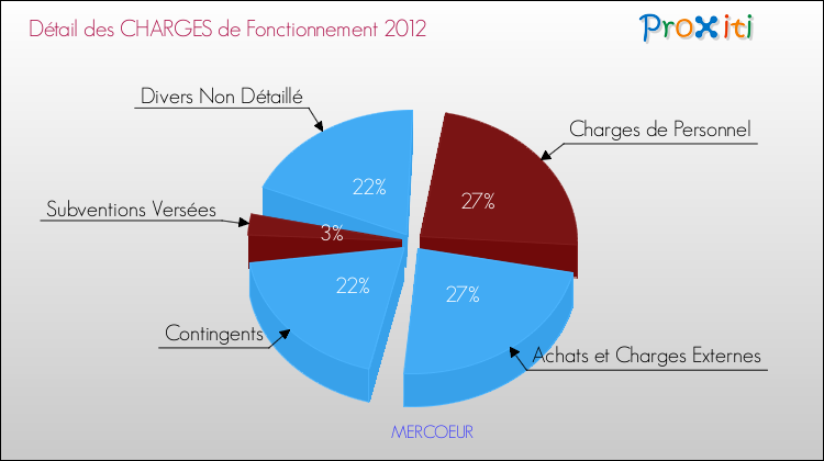 Décomposition des Charges de Fonctionnement 2012 de la commune de MERCOEUR Charges de Fonctionnement 2012 pour la commune de MERCOEUR