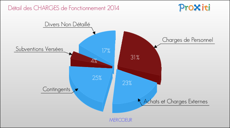 Décomposition des Charges de Fonctionnement 2014 de la commune de MERCOEUR Charges de Fonctionnement 2014 pour la commune de MERCOEUR