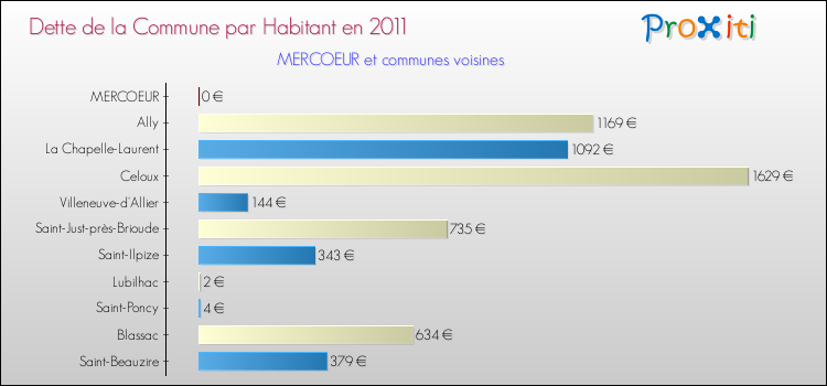 Dette par habitant de la commune en 2011 pour MERCOEUR et les communes proches Comparaison de la dette par habitant de la commune en 2011 pour MERCOEUR et les communes voisines
