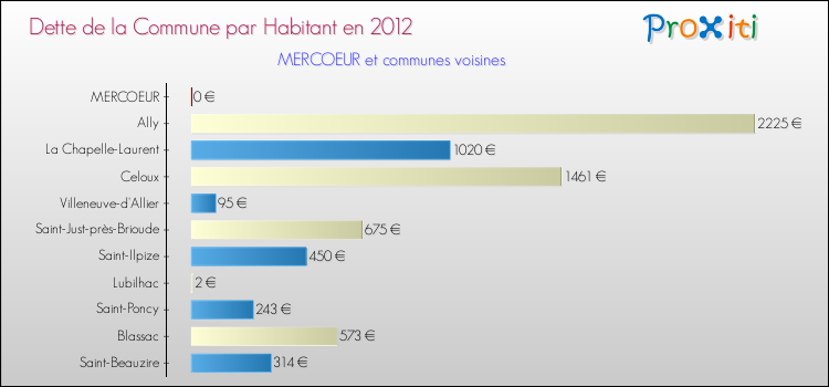 Dette par habitant de la commune en 2012 pour MERCOEUR et les communes proches Comparaison de la dette par habitant de la commune en 2012 pour MERCOEUR et les communes voisines