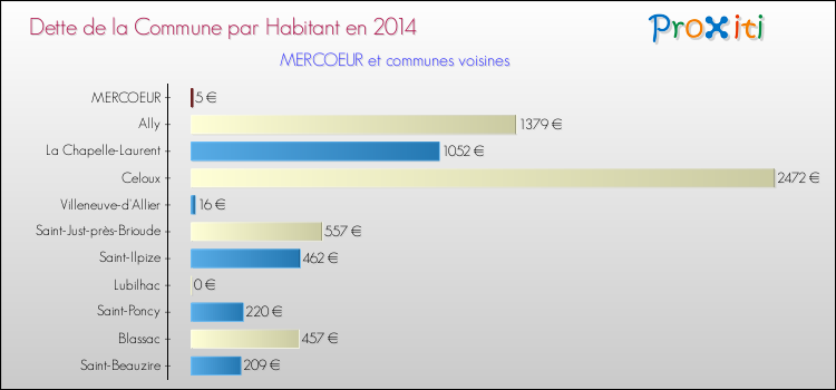 Dette par habitant de la commune en 2014 pour MERCOEUR et les communes proches Comparaison de la dette par habitant de la commune en 2014 pour MERCOEUR et les communes voisines