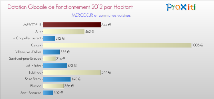 Montant des dotations globales de fonctionnement DGF par Habitant pour MERCOEUR et les communes proches Comparaison des des dotations globales de fonctionnement DGF par habitant pour MERCOEUR et les communes voisines