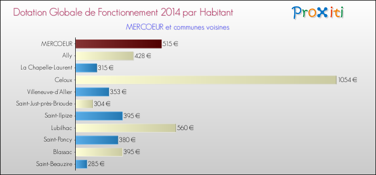 Montant des dotations globales de fonctionnement DGF par Habitant pour MERCOEUR et les communes proches en 2014. Comparaison des des dotations globales de fonctionnement DGF par habitant pour MERCOEUR et les communes voisines en 2014.