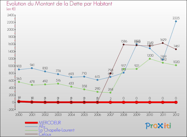Evolution de la dette par habitant pour la commune de MERCOEUR et les communes proches de 2000 à 2012 Comparaison de la dette par habitant pour MERCOEUR et les communes voisines de 2000 à 2012