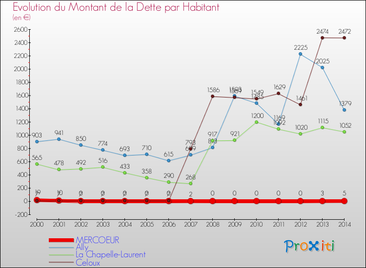 Evolution de la dette par habitant pour la commune de MERCOEUR et les communes proches de 2000 à 2014 Comparaison de la dette par habitant pour MERCOEUR et les communes voisines de 2000 à 2014