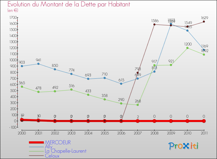 Evolution de la dette par habitant pour la commune de MERCOEUR et les communes proches Comparaison de la dette par habitant pour MERCOEUR et les communes voisines