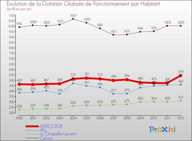 Evolution et montant de la dotation globale de fonctionnement par Habitant pour MERCOEUR et les communes proches Comparaison des dotations globales de fonctionnement par habitant pour MERCOEUR et les communes voisines