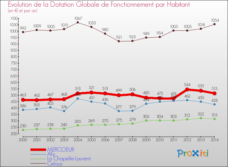 Evolution et montant de la dotation globale de fonctionnement par Habitant pour MERCOEUR et les communes proches de 2000 à 2014. Comparaison des dotations globales de fonctionnement par habitant pour MERCOEUR et les communes voisines de 2000 à 2014.