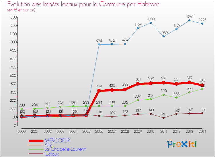 Evolution et montant des impôts locaux par Habitant pour MERCOEUR et les communes proches de 2000 à 2014 Comparaison des impôts locaux par habitant pour MERCOEUR et les communes voisines de 2000 à 2014