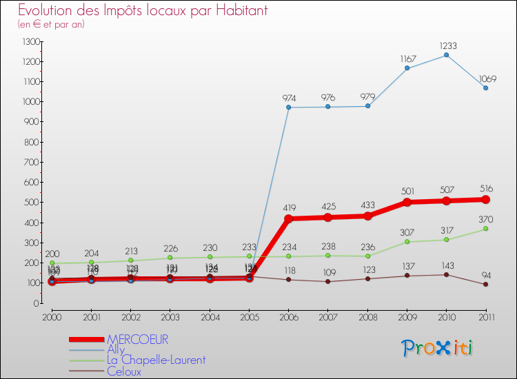 Evolution et montant des impôts locaux par Habitant pour MERCOEUR et les communes proches Comparaison des impôts locaux par habitant pour MERCOEUR et les communes voisines