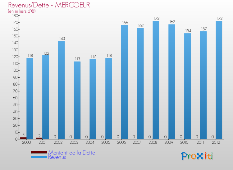 Evolution comparée de la dette et des revenus pour la commune de MERCOEUR de 2000 à 2012 Comparaison de la dette et des revenus pour MERCOEUR de 2000 à 2012