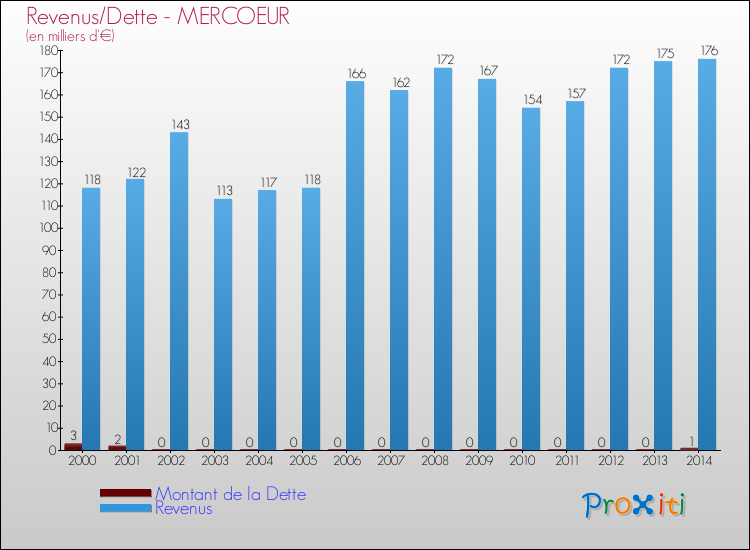 Evolution comparée de la dette et des revenus pour la commune de MERCOEUR de 2000 à 2014 Comparaison de la dette et des revenus pour MERCOEUR de 2000 à 2014