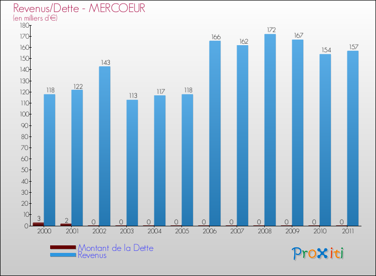 Evolution comparée de la dette et des revenus pour la commune de MERCOEUR de 2000 à 2011 Comparaison de la dette et des revenus pour MERCOEUR de 2000 à 2011
