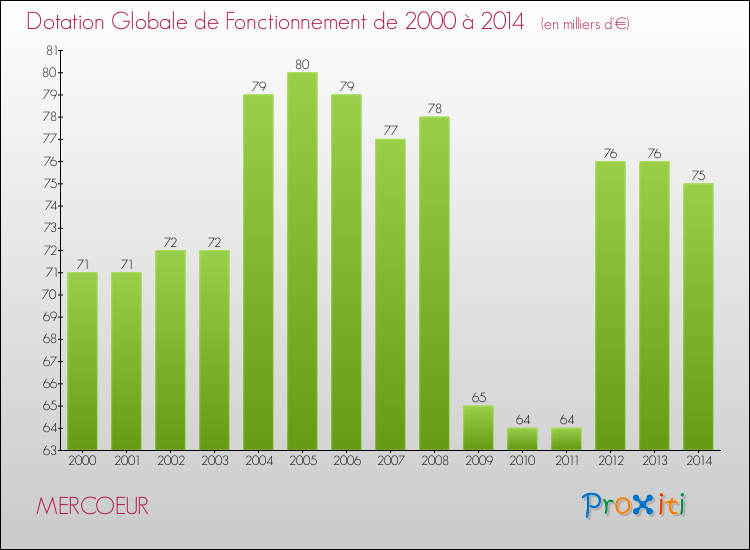 Evolution du montant de la Dotation Globale de Fonctionnement pour la commune de MERCOEUR de 2000 à 2014 Evolution du montant de la Dotation Globale de Fonctionnement pour MERCOEUR de 2000 à 2014
