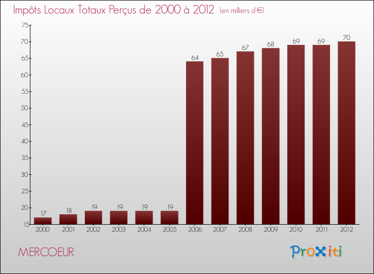 Evolution des Impôts Locaux pour la commune de MERCOEUR de 2000 à 2012 Evolution des Impôts Locaux pour MERCOEUR de 2000 à 2012