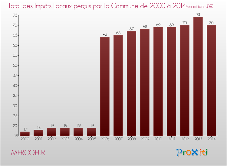 Evolution des Impôts Locaux pour la commune de MERCOEUR de 2000 à 2014 Evolution des Impôts Locaux pour MERCOEUR de 2000 à 2014