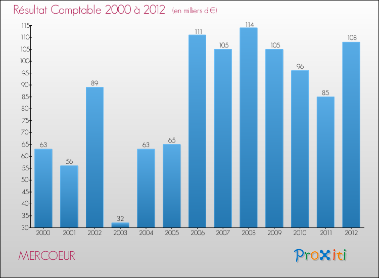 Evolution du résultat comptable pour la commune de MERCOEUR de 2000 à 2012 Evolution du résultat comptable pour MERCOEUR de 2000 à 2012