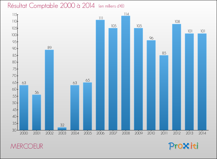 Evolution du résultat comptable pour la commune de MERCOEUR de 2000 à 2014 Evolution du résultat comptable pour MERCOEUR de 2000 à 2014
