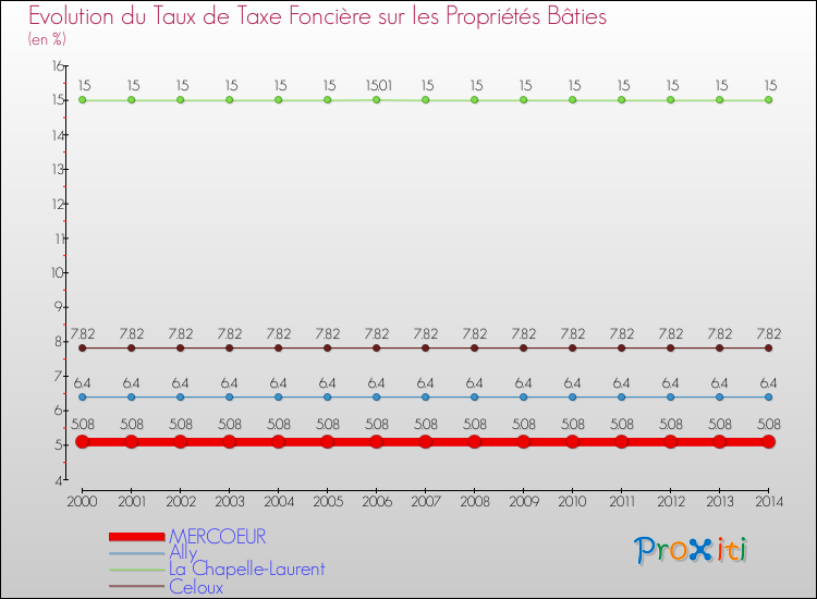 Evolution du taux de la taxe foncière sur le bati pour MERCOEUR et les communes proches de 2000 à 2014 Comparaison des taux de taxe foncière sur le bati pour MERCOEUR et les communes voisines de 2000 à 2014