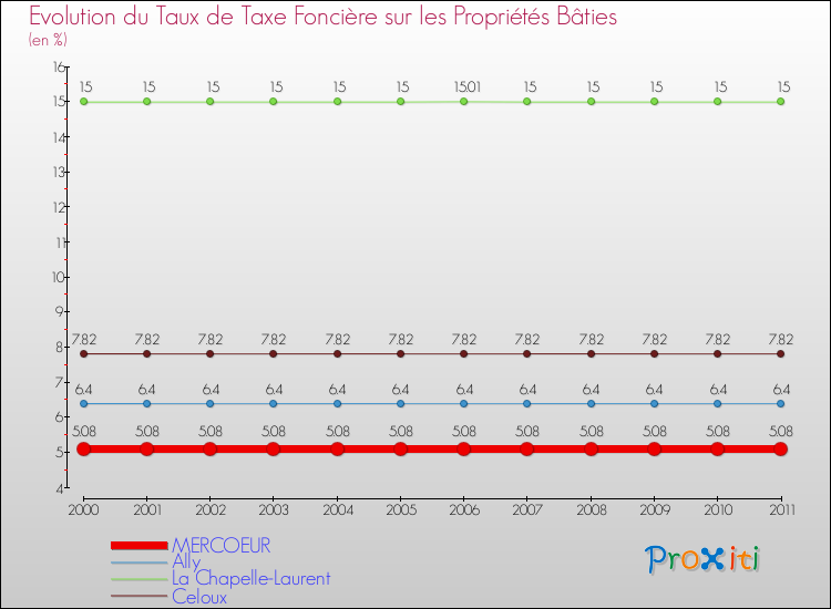 Evolution du taux de la taxe foncière sur le bati pour MERCOEUR et les communes proches Comparaison des taux de taxe foncière sur le bati pour MERCOEUR et les communes voisines