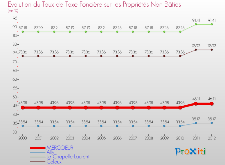 Evolution du taux de la taxe foncière sur les immeubles et terrains non batis pour MERCOEUR et les communes proches de 2000 à 2012 Comparaison des taux de la taxe foncière sur les immeubles et terrains non batis pour MERCOEUR et les communes voisines de 2000 à 2012
