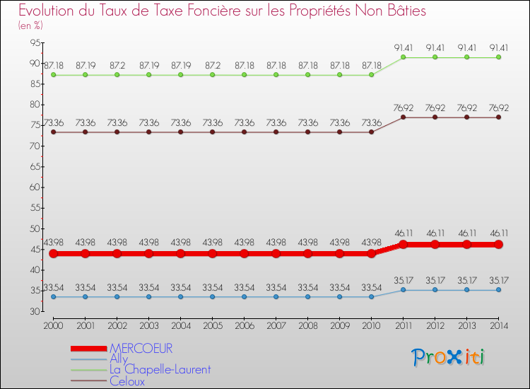 Evolution du taux de la taxe foncière sur les immeubles et terrains non batis pour MERCOEUR et les communes proches de 2000 à 2014 Comparaison des taux de la taxe foncière sur les immeubles et terrains non batis pour MERCOEUR et les communes voisines de 2000 à 2014