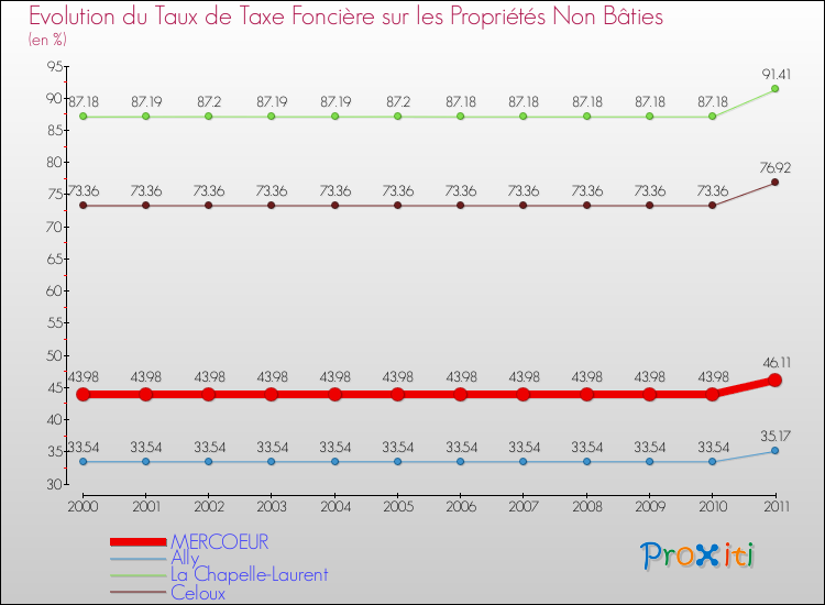 Evolution du taux de la taxe foncière sur les immeubles et terrains non batis pour MERCOEUR et les communes proches Comparaison des taux de la taxe foncière sur les immeubles et terrains non batis pour MERCOEUR et les communes voisines