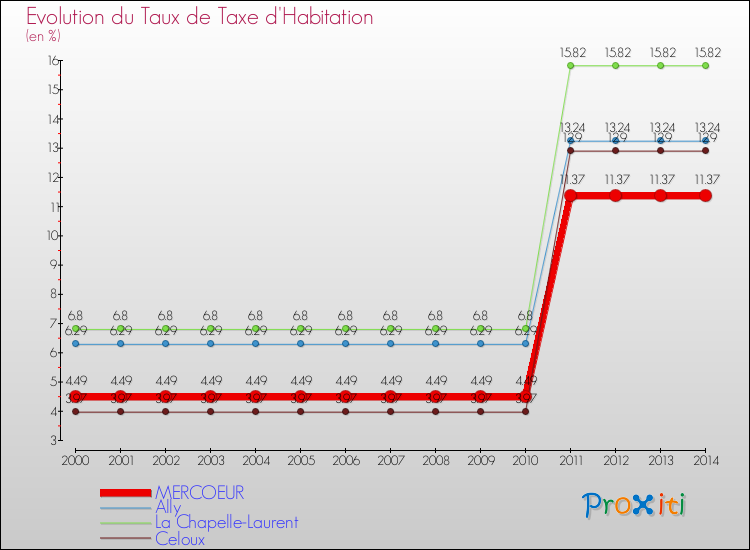 Evolution du taux de la taxe d'habitation pour MERCOEUR et les communes proches de 2000 à 2014 Comparaison des taux de la taxe d'habitation pour MERCOEUR et les communes voisines de 2000 à 2014