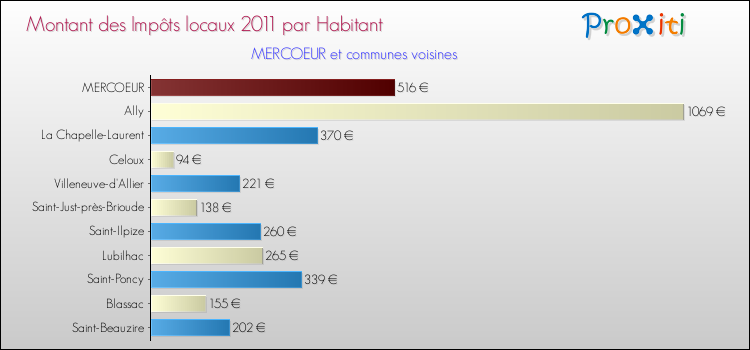 Montant des impôts locaux par Habitant pour MERCOEUR et les communes proches Comparaison des impôts locaux par habitant pour MERCOEUR et les communes voisines