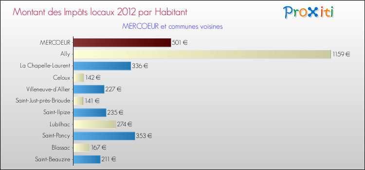 Montant des impôts locaux par Habitant pour MERCOEUR et les communes proches Comparaison des impôts locaux par habitant pour MERCOEUR et les communes voisines