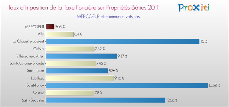 Taux d'imposition de la taxe foncière sur le bati 2011 pour MERCOEUR et les communes proches Comparaison des taux d'imposition de la taxe foncière sur le bati 2011 pour MERCOEUR et les communes voisines